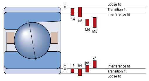 Skf Bearing Shaft Tolerance Chart