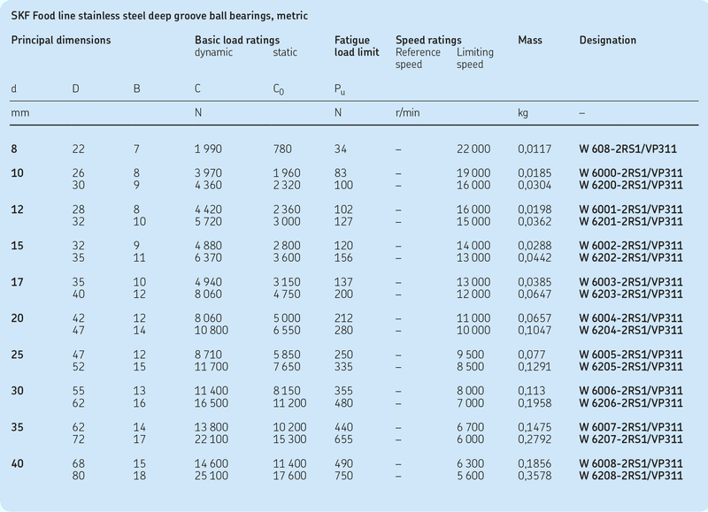 Skf Bearing Specification Chart