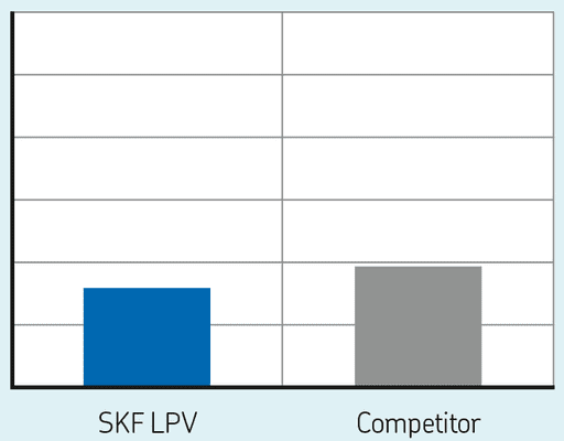 Friction force LPV Friction Force test results