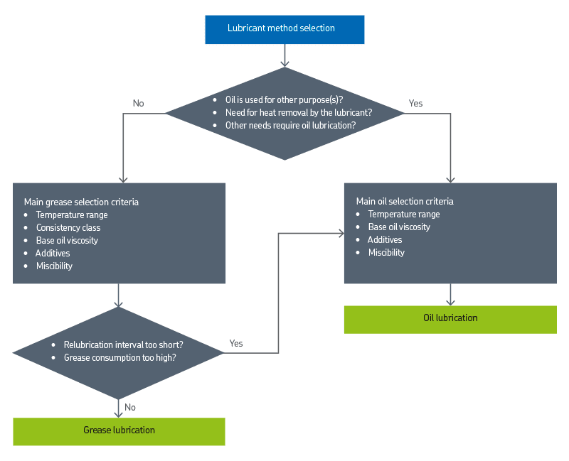 Selecting grease or oil
