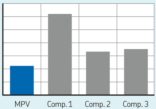 Friction force MPV Friction Force test results