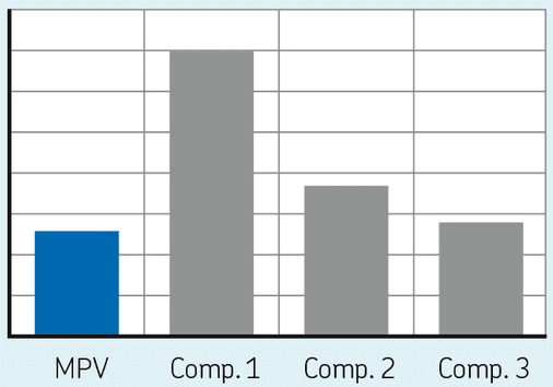 Extrusion length MPV Extrusion Length test results