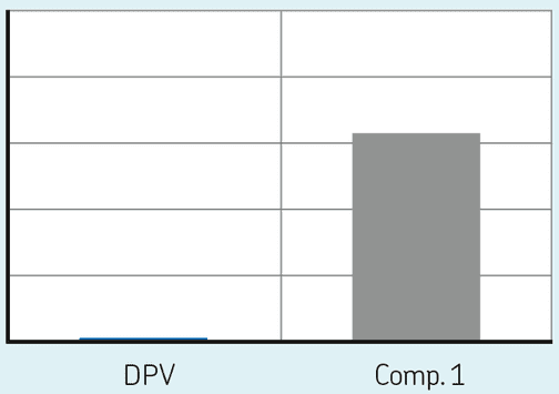 Extrusion length DPV Extrusion Length Test results