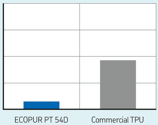 Compression set LPV Compression Set test results