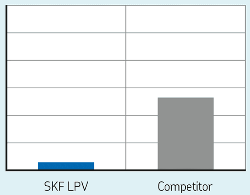 Extrusion length LPV Extrusion Length test results