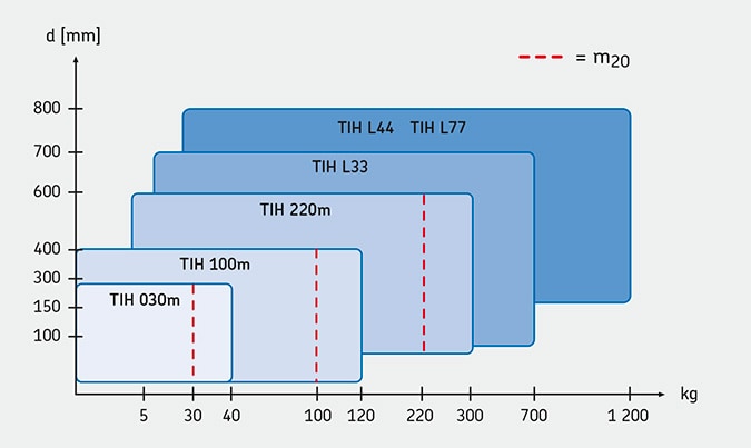 SKF Induction Heater selection chart 