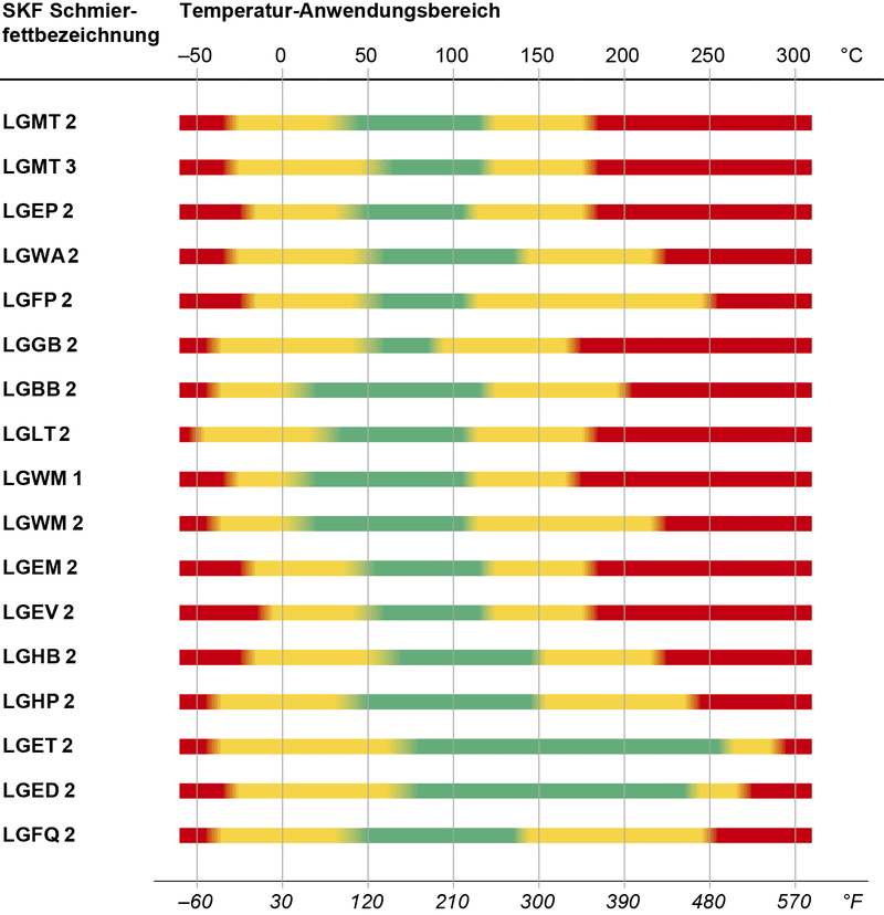 Grease Compatibility Chart Skf