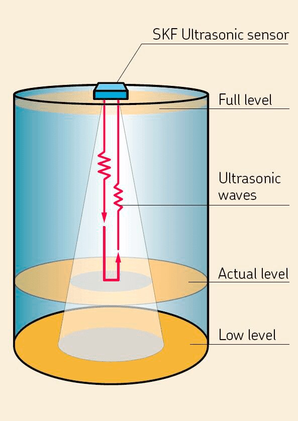 Working principle of the SKF Ultrasonic sensor for lubricant level monitoring Working principle of the SKF Ultrasonic sensor for lubricant level monitoring