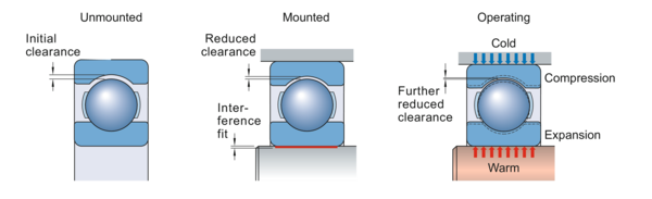 operating clearance clutch release bearing