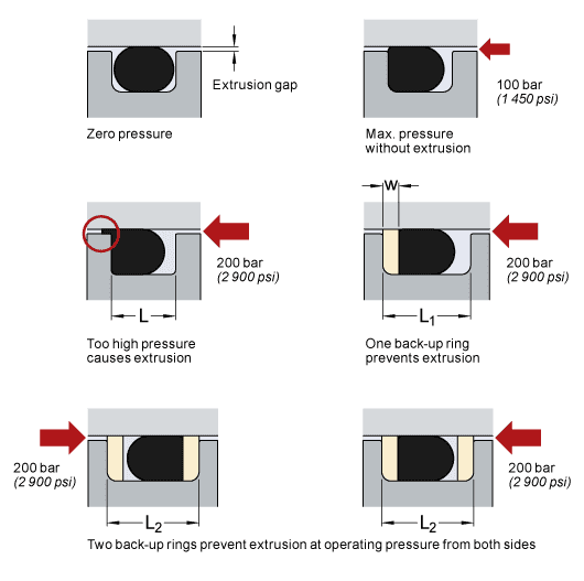 O-Ringe und Stützringe