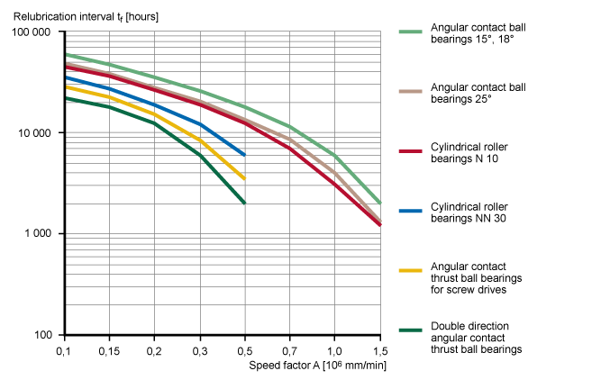 Bearing Life Chart