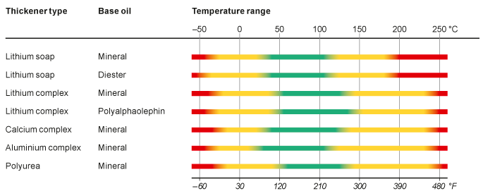 Grease Compatibility Chart Skf