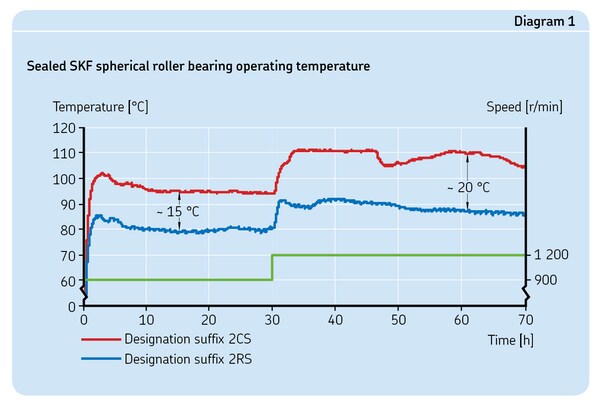 Skf Bearing Temperature Chart