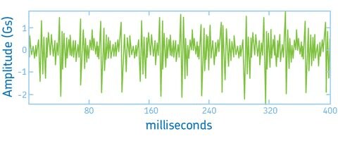 introduction to condition monitoring wave form