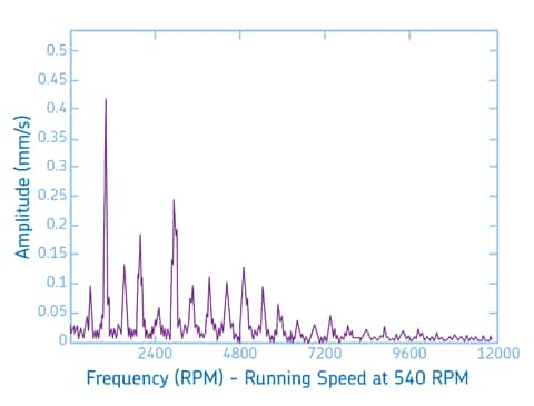 Vibration Spectrum Analysis Chart