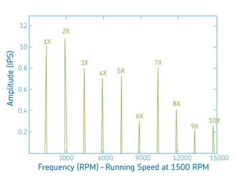 Vibration Analysis Diagnostic Chart