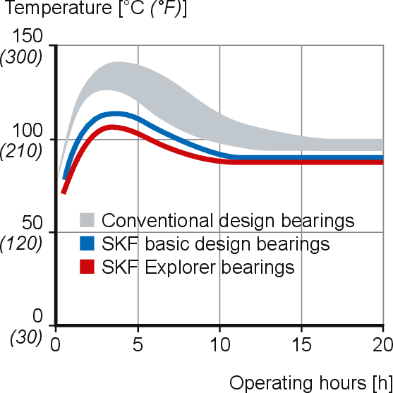 Skf Bearing Specification Chart
