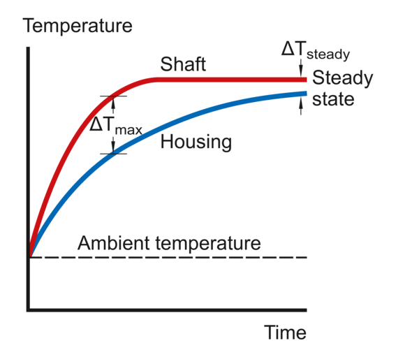 Clearance reduction caused by temperature difference between shaft ...