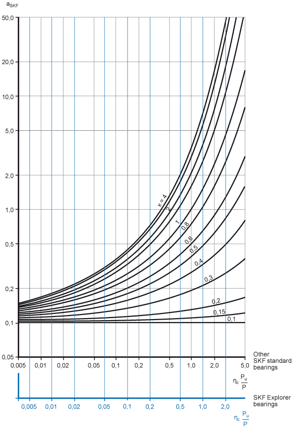 Bearing Life Chart