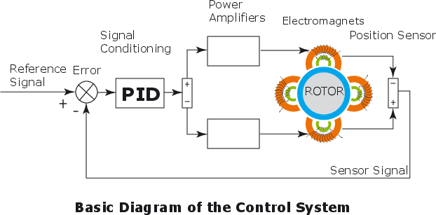 Basic diagram of magnetic bearing control system