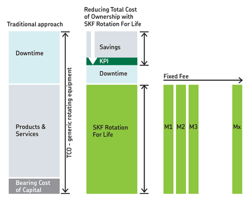 Bearing Life Chart