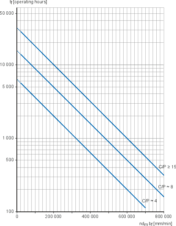 Skf Bearing Lubrication Chart