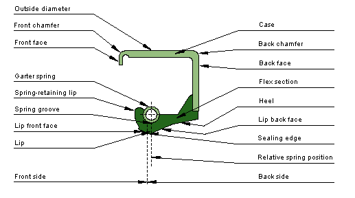 National Lip Seal Size Chart