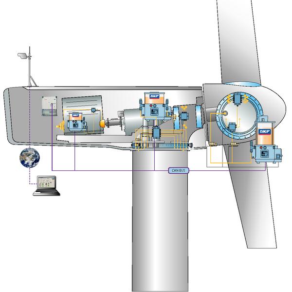 SKF WindCon Lubrication Interface for wind turbines