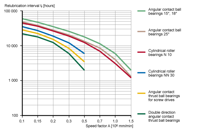 Skf Bearing Lubrication Chart