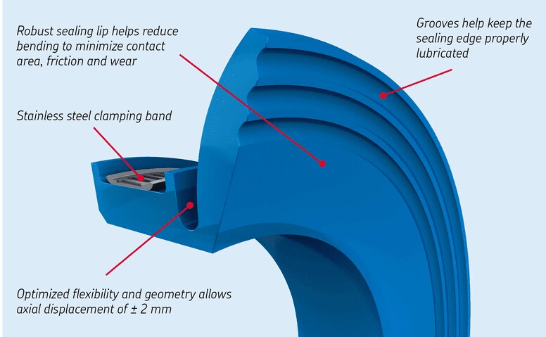 Caractéristiques des joints V-ring